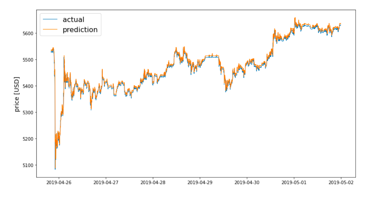 Bitcoin Price Prediction Using Enhanced LSTM Models | by Mina Ghashami | AI  Advances