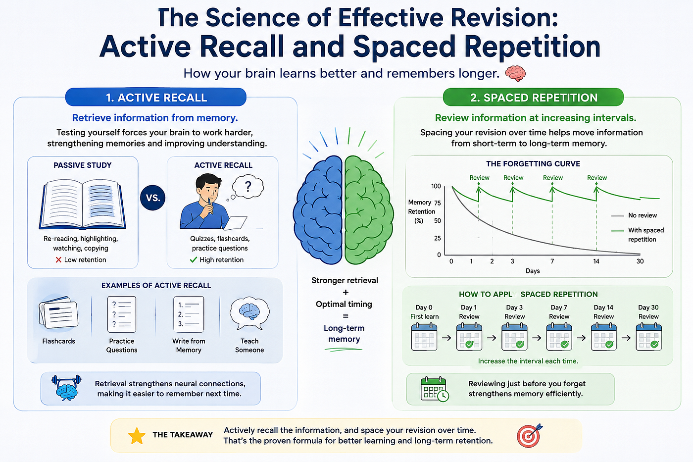 The Science of Effective Revision: Active Recall & Spaced Repetition