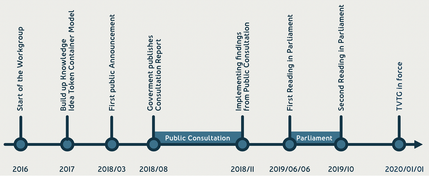 Liechtenstein Blockchain Act: How can nearly any right and therefore any  asset be tokenized based on the Token Container Model? | by Philipp Sandner  | Medium