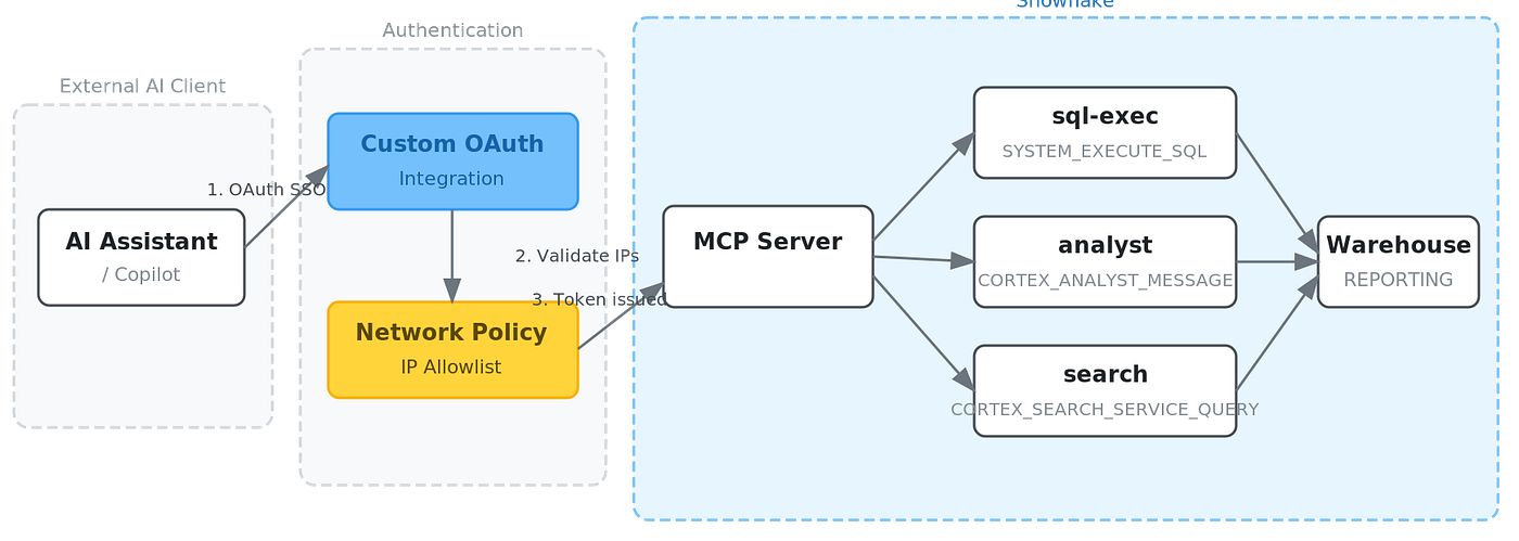 How to Set Up Snowflake MCP Servers with Per-User OAuth Authentication