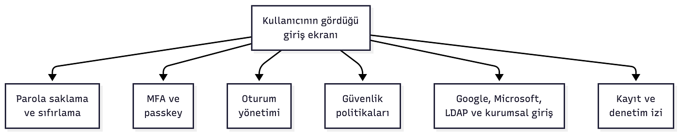 Seri 1 — OIDC Nedir?