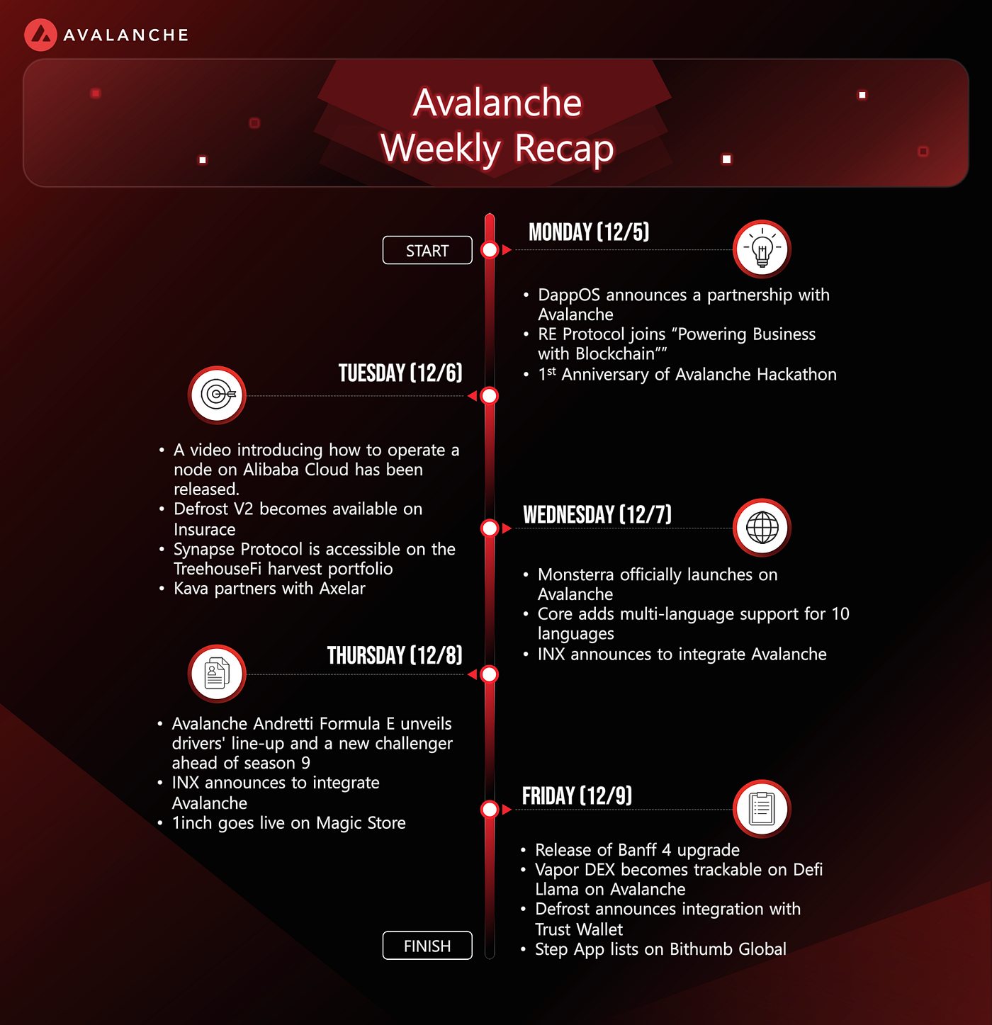 Avalanche Weekly Recap (2nd Week of December) | by Josh Kim | Medium