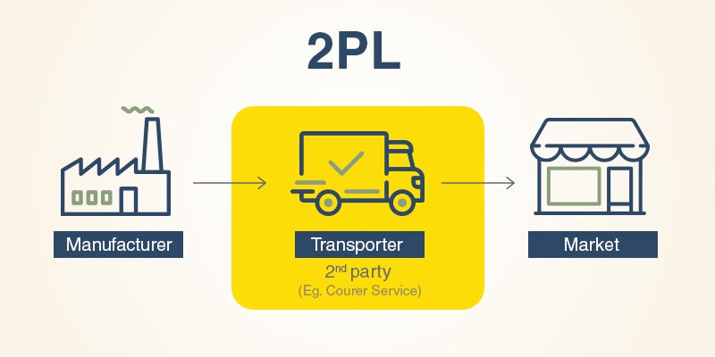 Brief Overview of 1PL, 2PL, 3PL, 4PL, and 5PL | by Arkindia | Medium