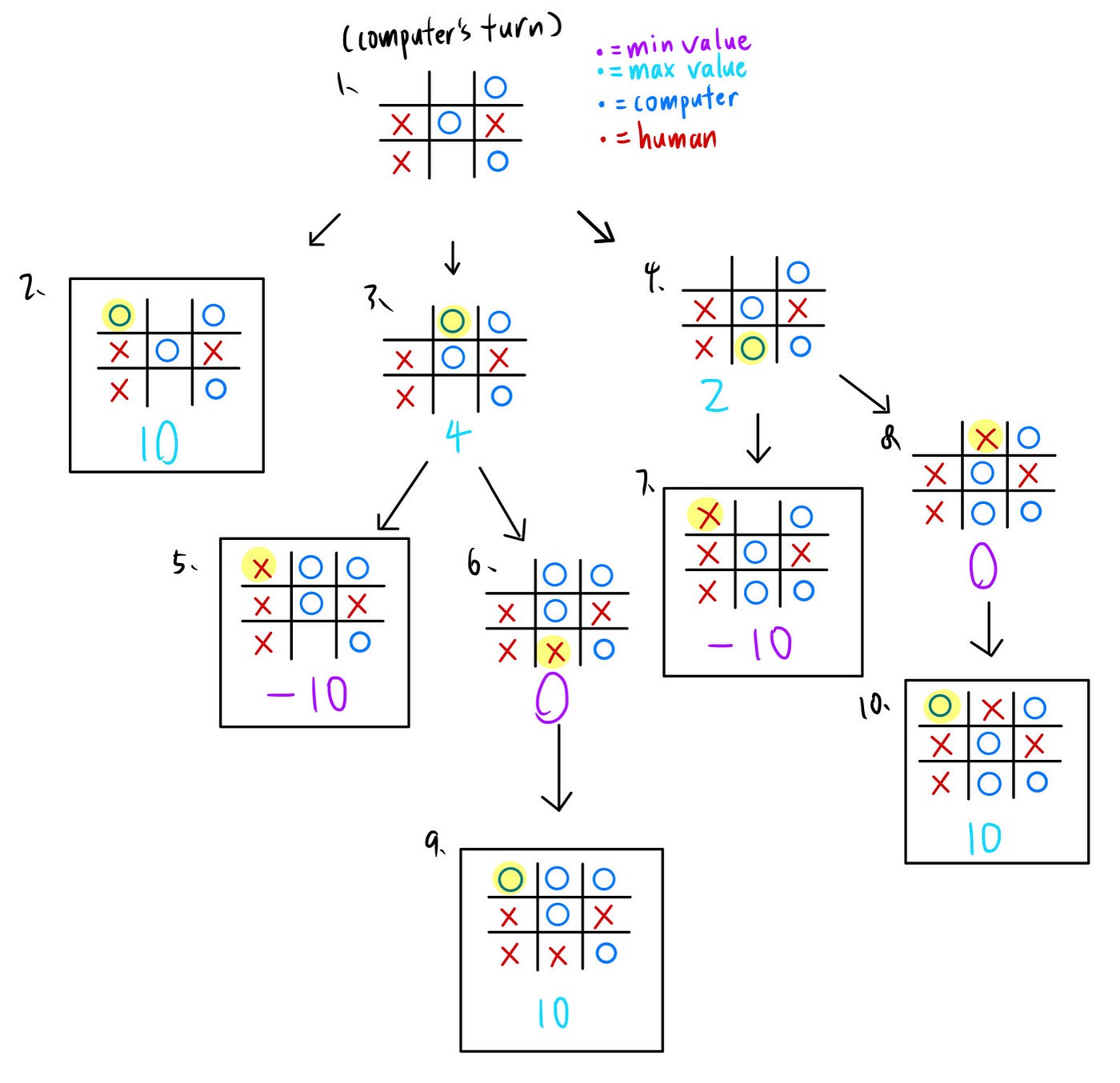 Tic-Tac-Toe with the Minimax Algorithm