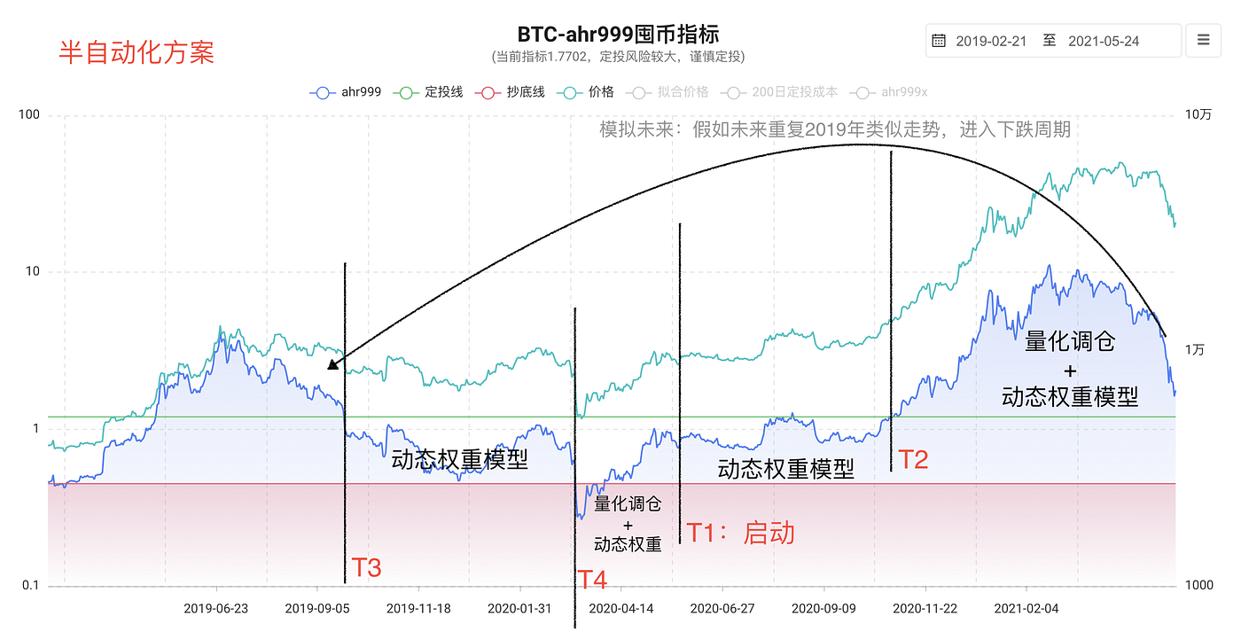 Prospective Study: ahr999-AMM Smart Fund Pool | by BytomDAO | BytomDAO |  Medium