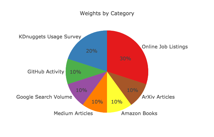 Deep Learning Framework Power Scores 2018 | by Jeff Hale | Towards Data  Science