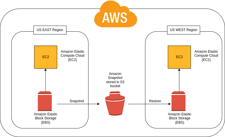 How To Optimize Cloud Cost With Block Storage and Snapshots | by Elvin Lari  | Better Programming