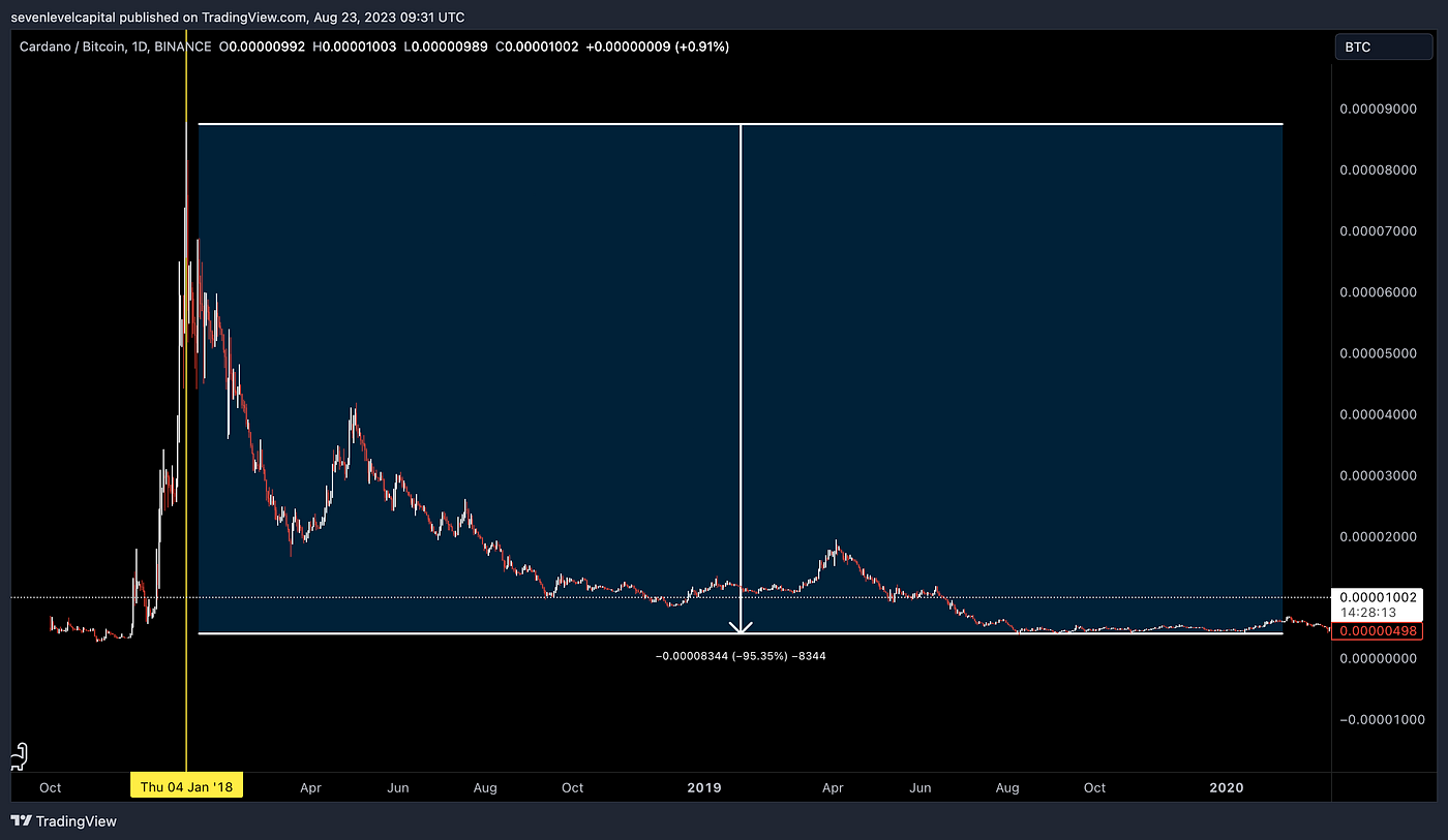 Can Cardano (ADA) Reach a 50x ~100x Level in the Next Bull Market? (Secret  Alpha to Predict Cardano Price) | by Seven | SEVENCRYPTOCHANNEL | Medium