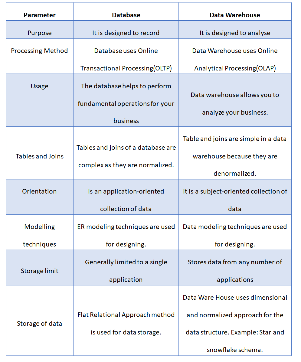 Data Warehouse Concepts; Architecture; Data Warehouse vs. Database; OLAP vs.  OLTP | by Muttineni Sai Rohith | Towards AI