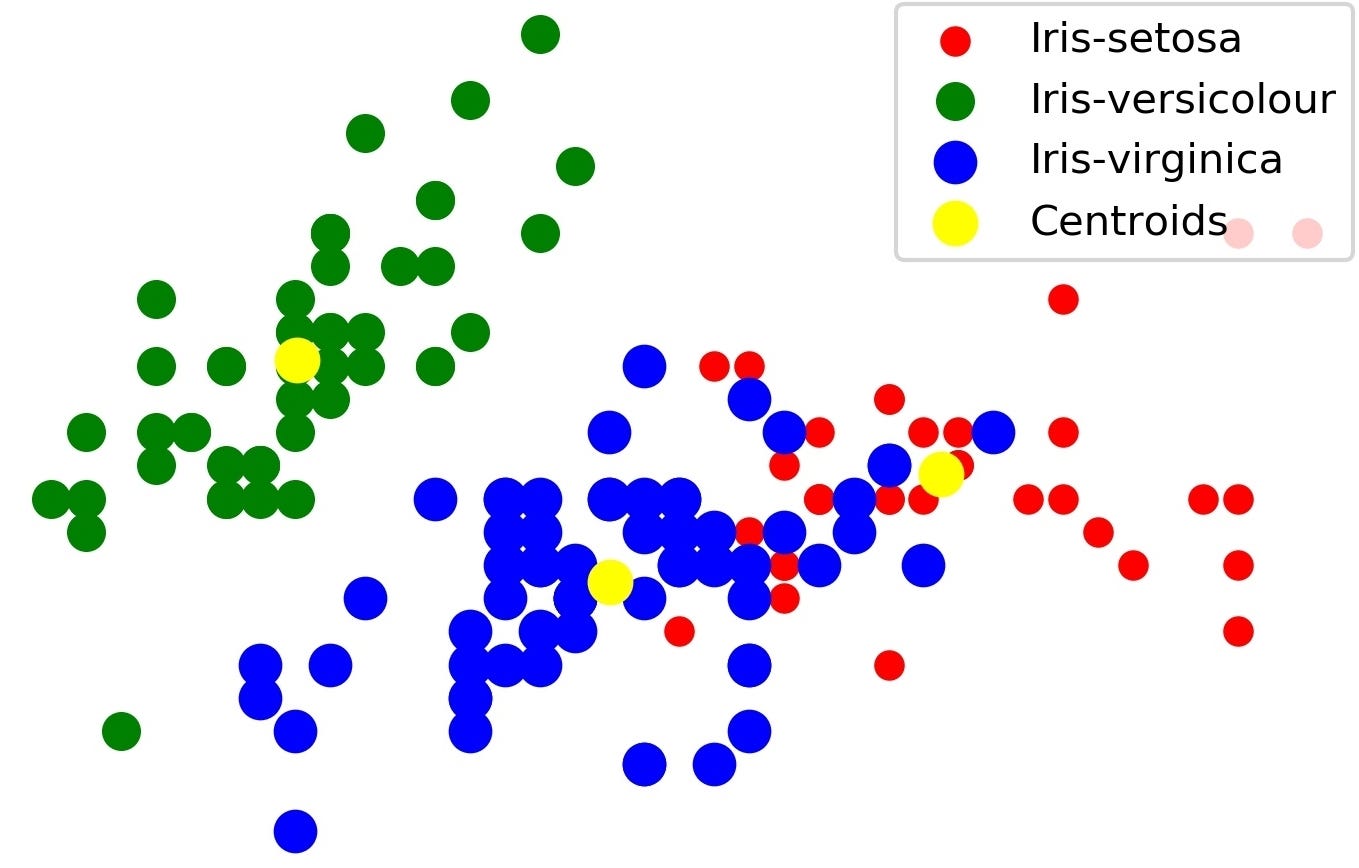 Example Of Clustering