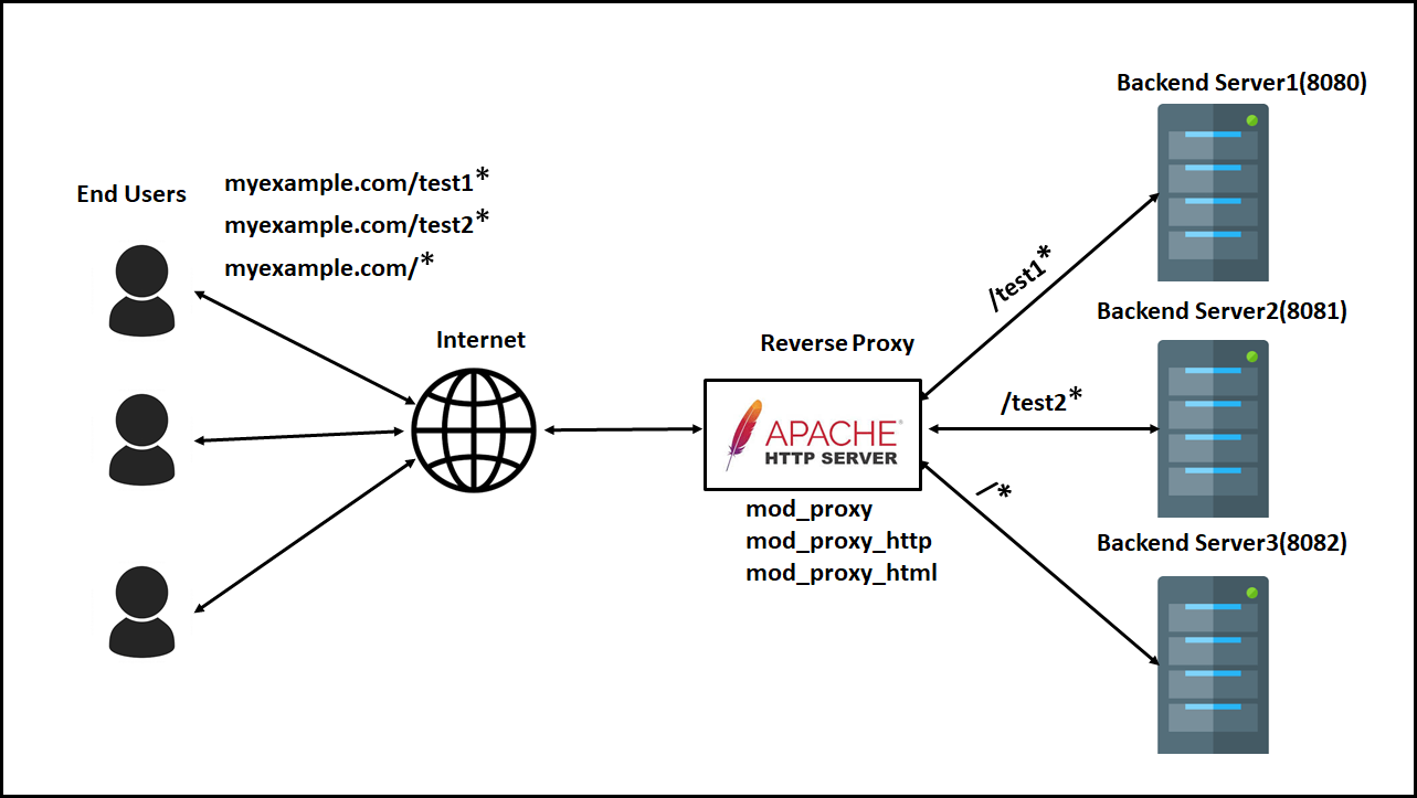 What is a reverse proxy?, Proxy servers explained