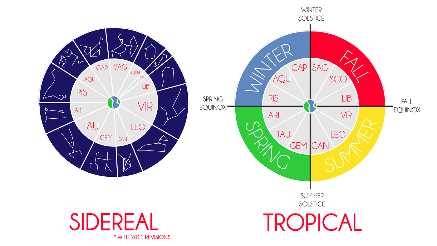 What is sidereal astrology? Everything you need to know