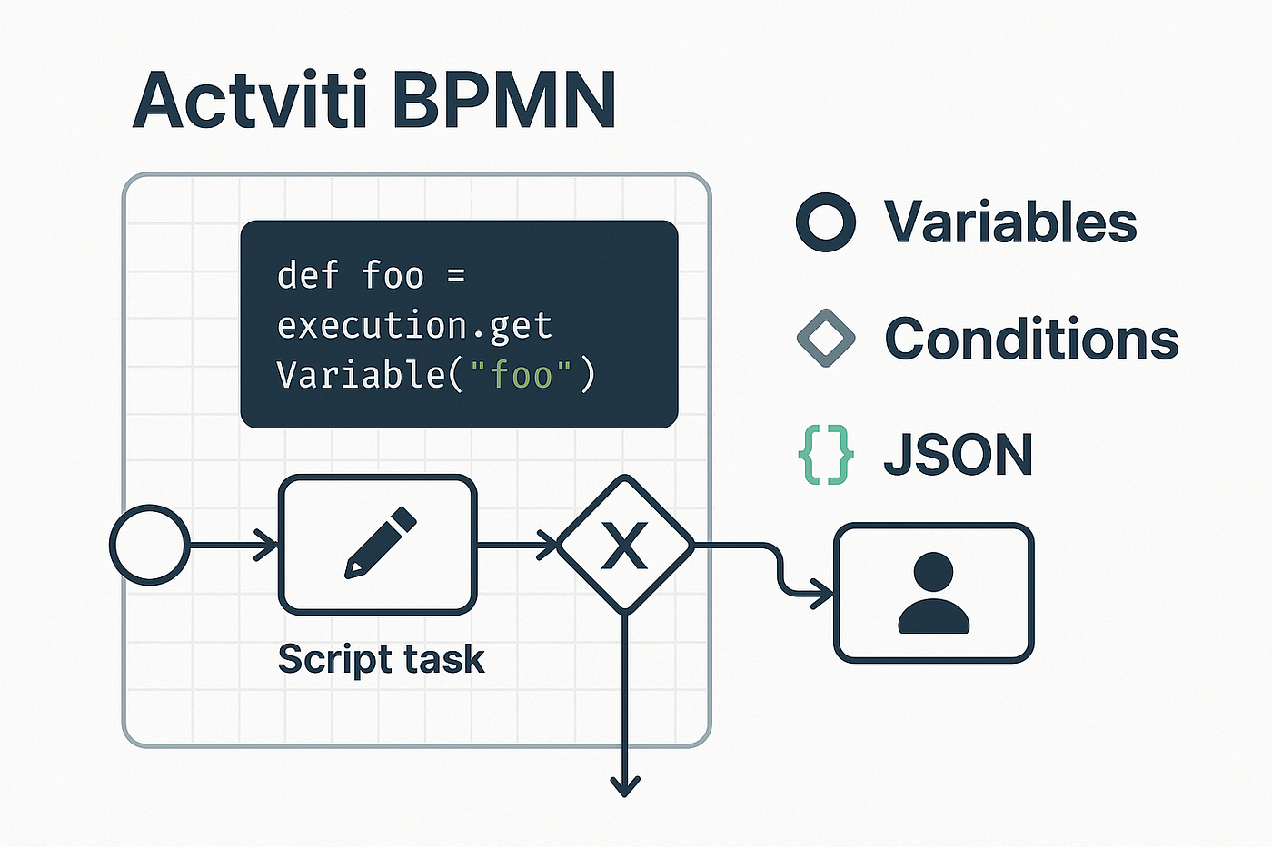 Mastering Activiti BPMN with Groovy: Variables, Conditions, and JSON Parsing in Script Tasks