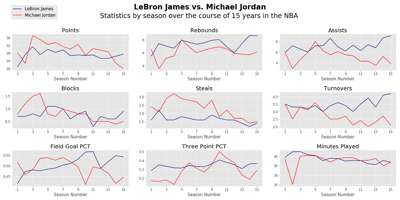 A Graph That Shows LeBron James Is On His Way To Becoming The