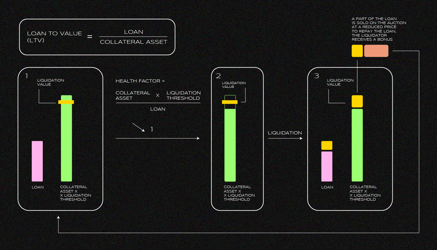 What is Aave?. Aave is a lending DeFi protocol that… | by Sunflower  Corporation | sunflowercorporation | Medium