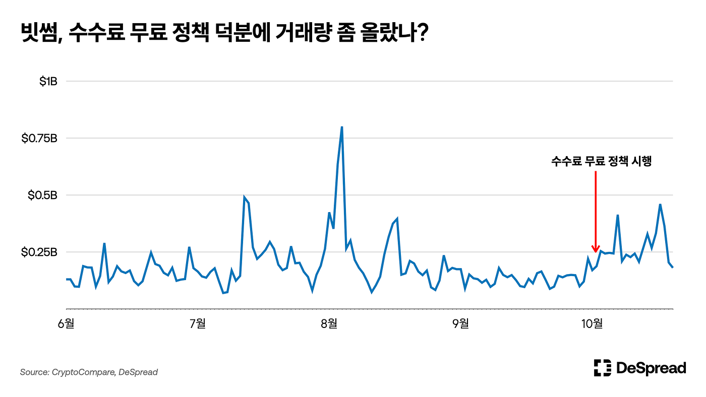 DI — 01: 한국 중앙화 거래소. 데이터로 바라본 한국 거래소와 투자자 성향 | by Bulmat | Medium