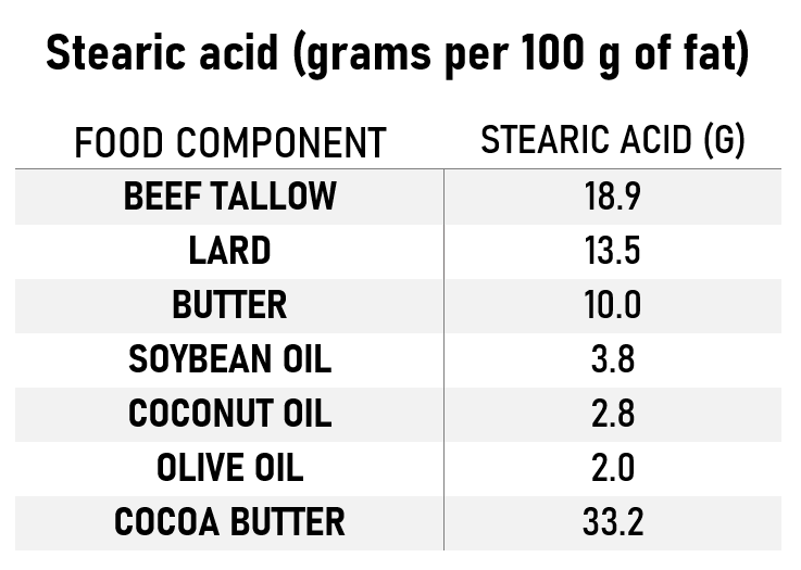 Why Stearic Acid is One of the Most Important Fats For Metabolic Health, by Brandon J Eudy, PhD, In Fitness And In Health