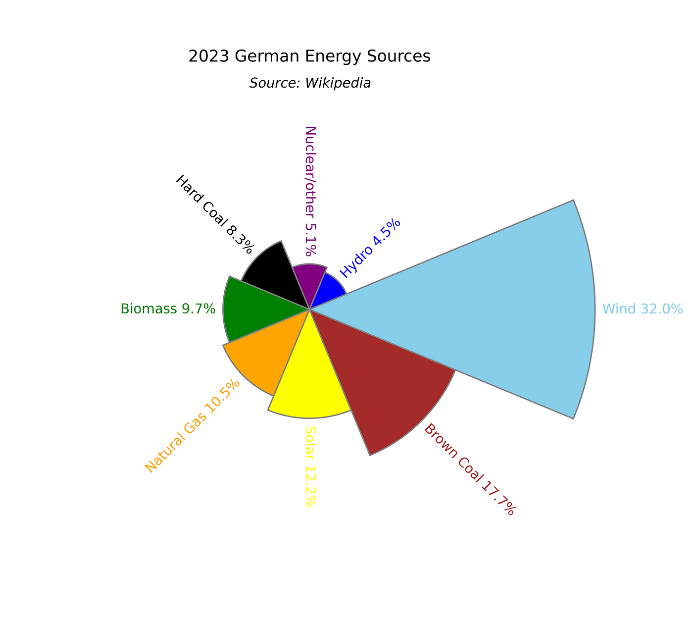Chart Wars: Pie Chart vs. Sorted Radial Bar Chart | by Lee Vaughan 