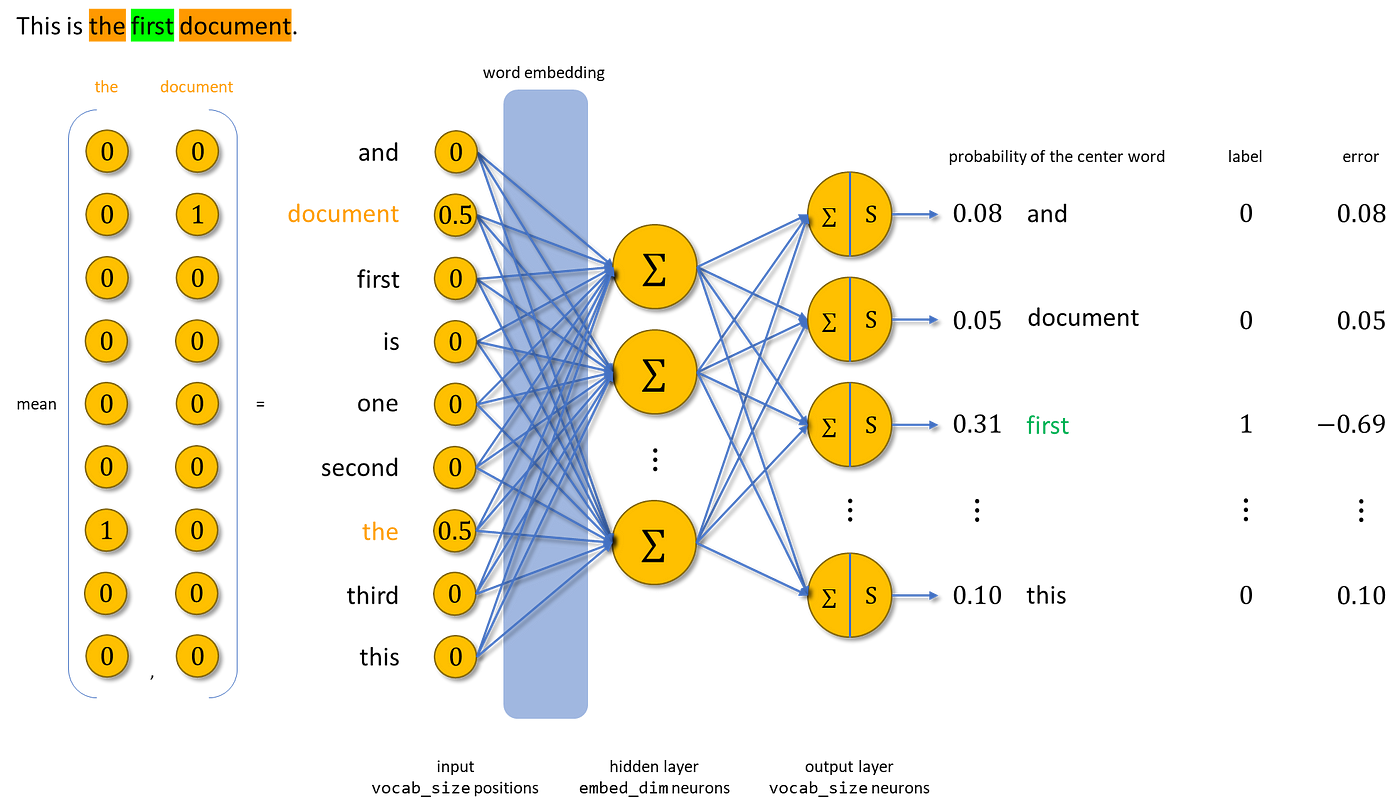 All You Need to Know About Bag of Words and Word2Vec — Text Feature  Extraction | by Albers Uzila | Towards Data Science