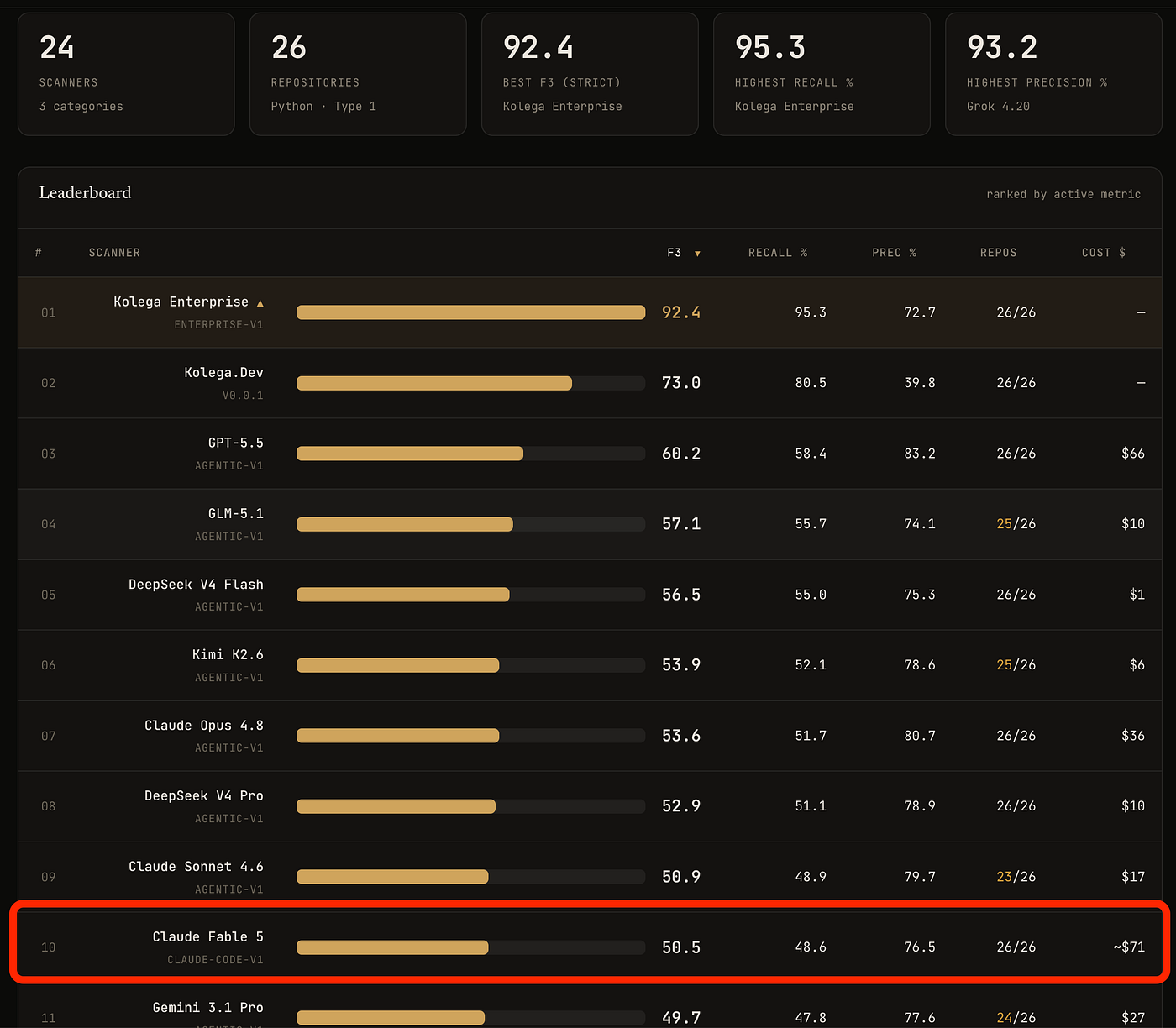 An Open Invitation to Anthropic: Fable 5 Came 10th on RealVuln. Help Us Put Mythos 5 on the Board.