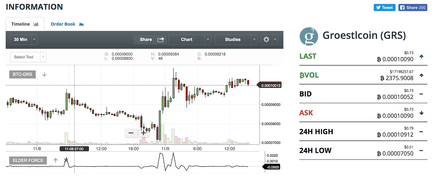 Lessons I learnt as a newbie alt-coin investor | by Anvith Bhat | Medium