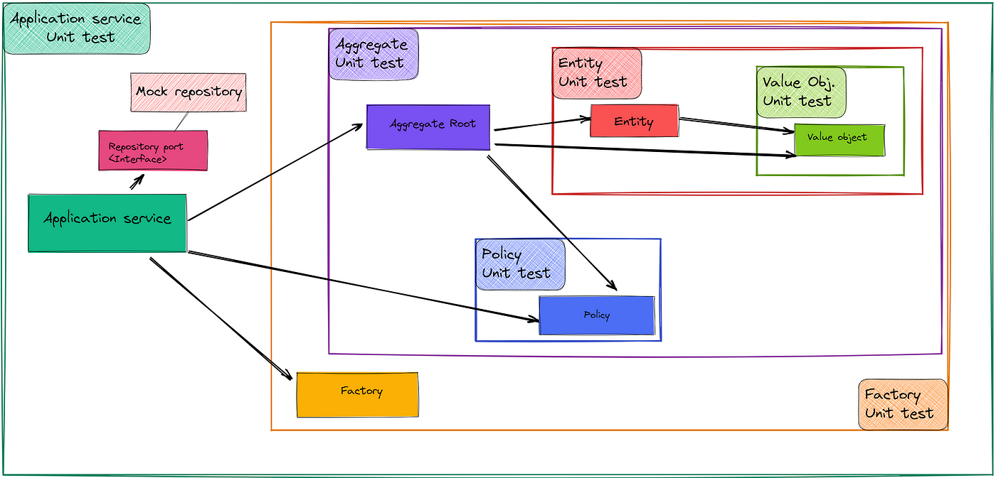 The Benefits of Overlapping Sociable Tests in Domain Testing | by Dominik  Juraszek | Better Programming