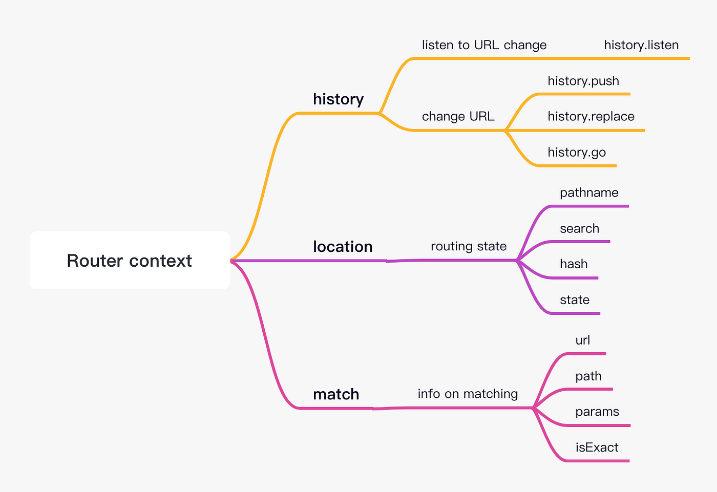 Write a mini react-router-dom (v5) | by Jia Guo | Medium