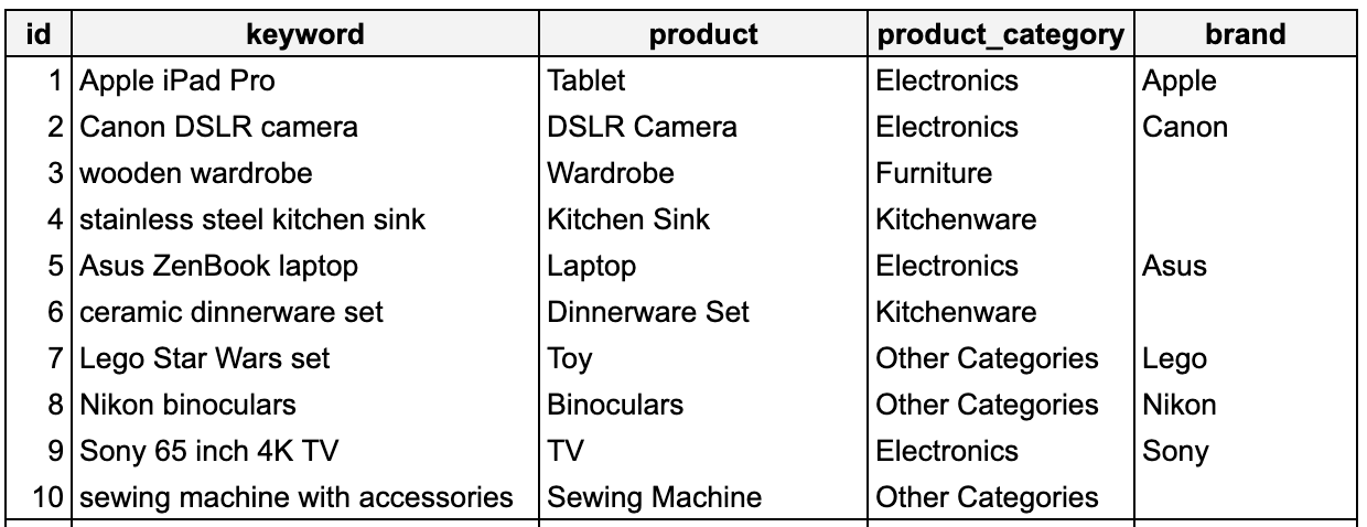 From Keywords to Insights: Extracting and Classifying Short-Text