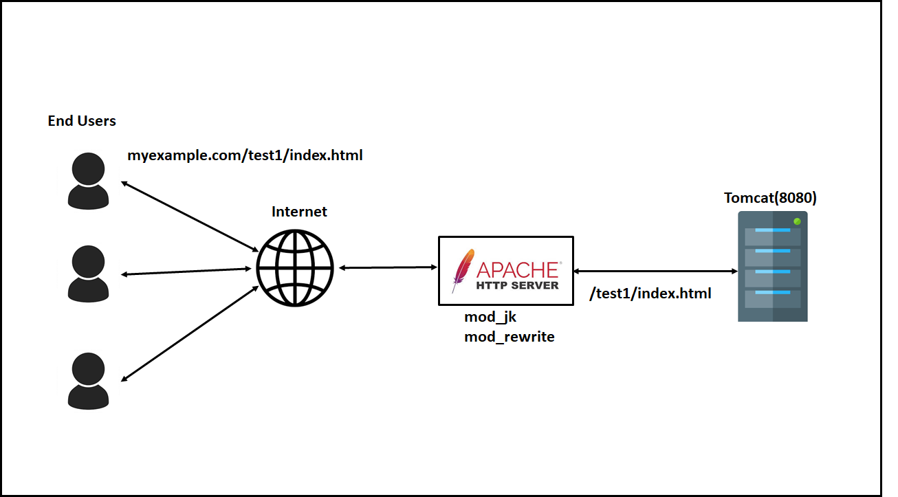 How to Enable User-Friendly URLs for Websites Through Apache HTTPD Server |  by Albin Issac | Nov, 2020 | Medium | The Startup