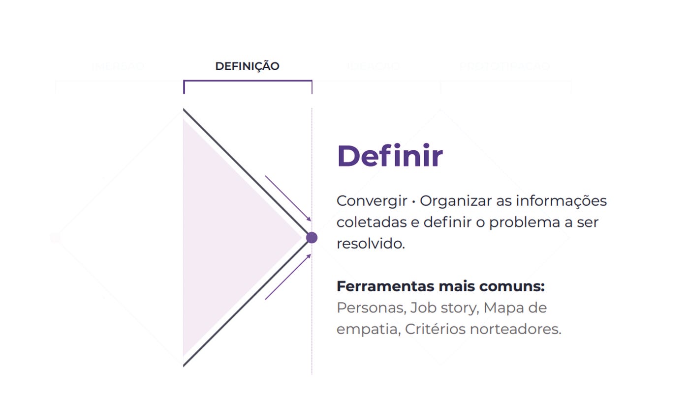 Etapas do Design Thinking — Definição