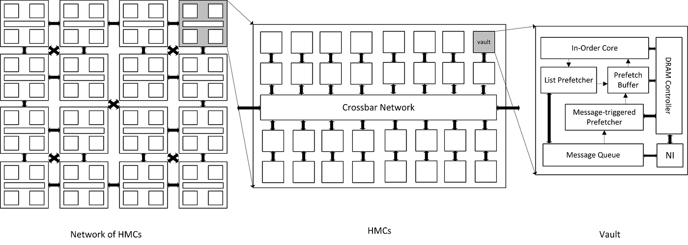 A Scalable Processing In-Memory Accelerator for Parallel Graph Processing (Tesseract)