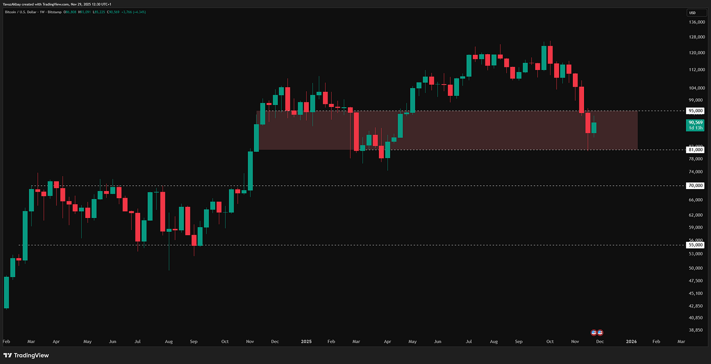Bitcoin On-Chain Analysis. Navigating the November 2025 Correction… | by  Yavuz Akbay | Coinmonks | Nov, 2025 | Medium