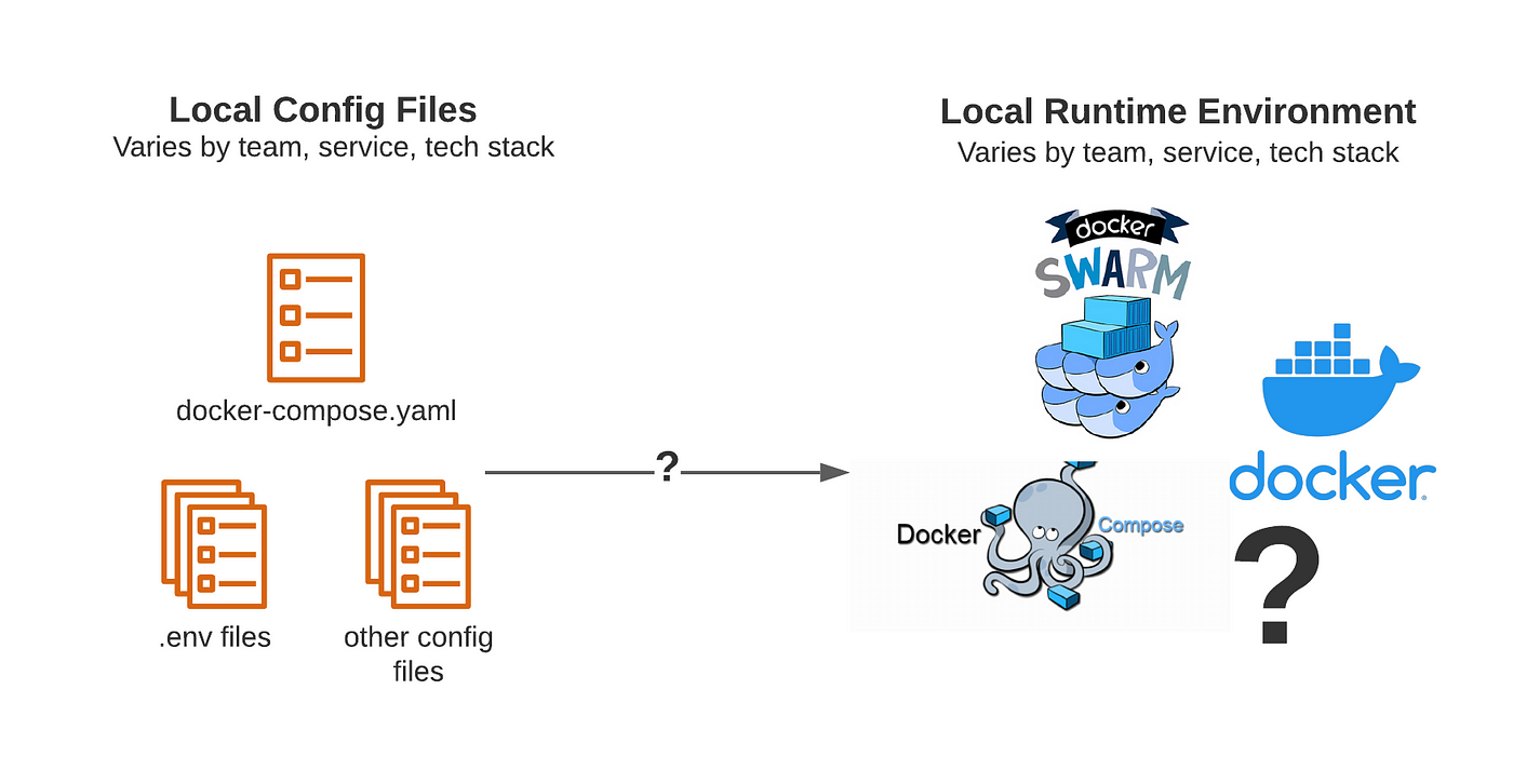 Local Development in Kubernetes with Tilt and Rancher Desktop | by Steve  Teti | Build Diligent