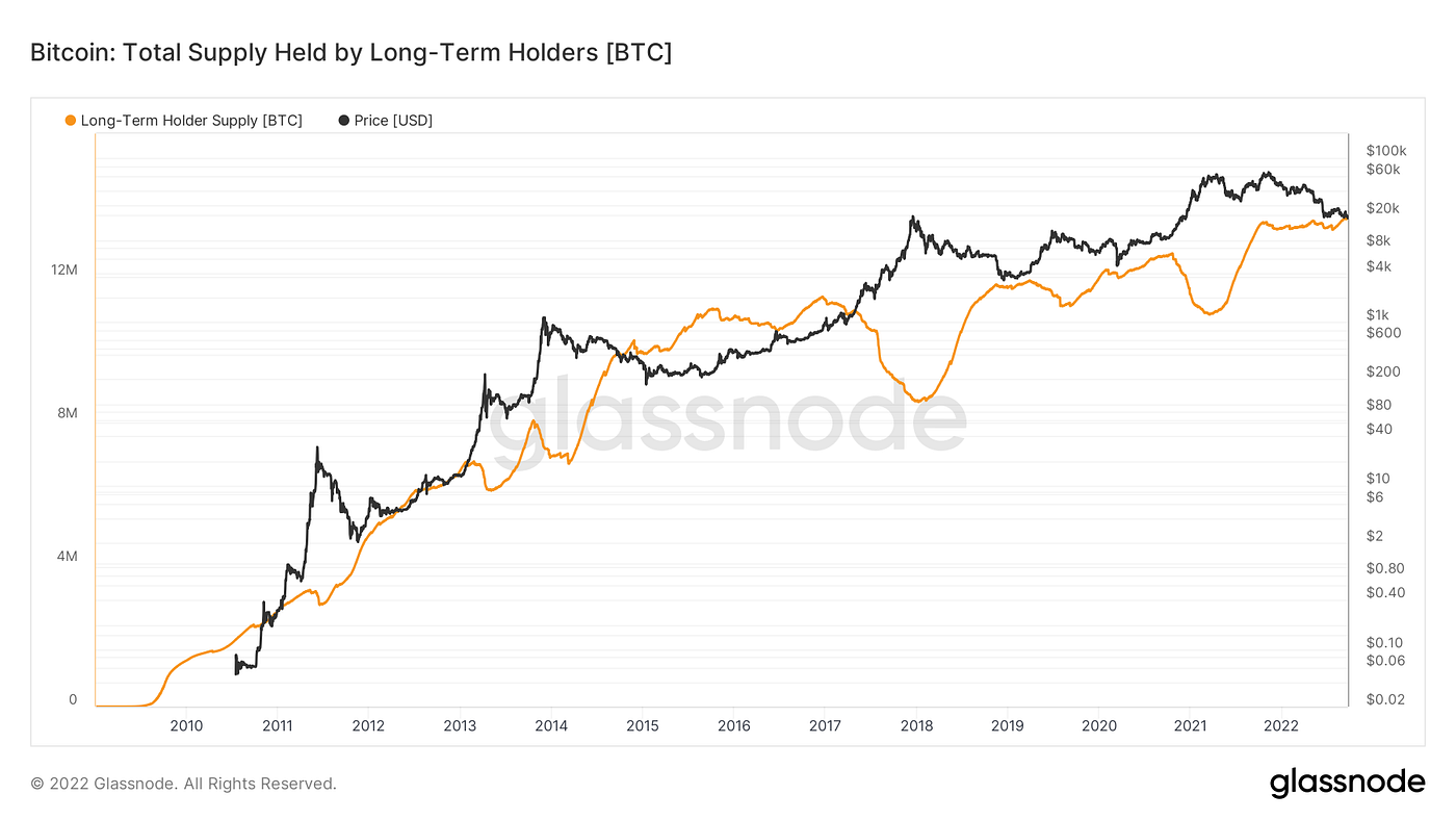 2022 Crypto Year In Review. Recap of 2022 in Web3: markets, major… | by Max  Y | DataDrivenInvestor