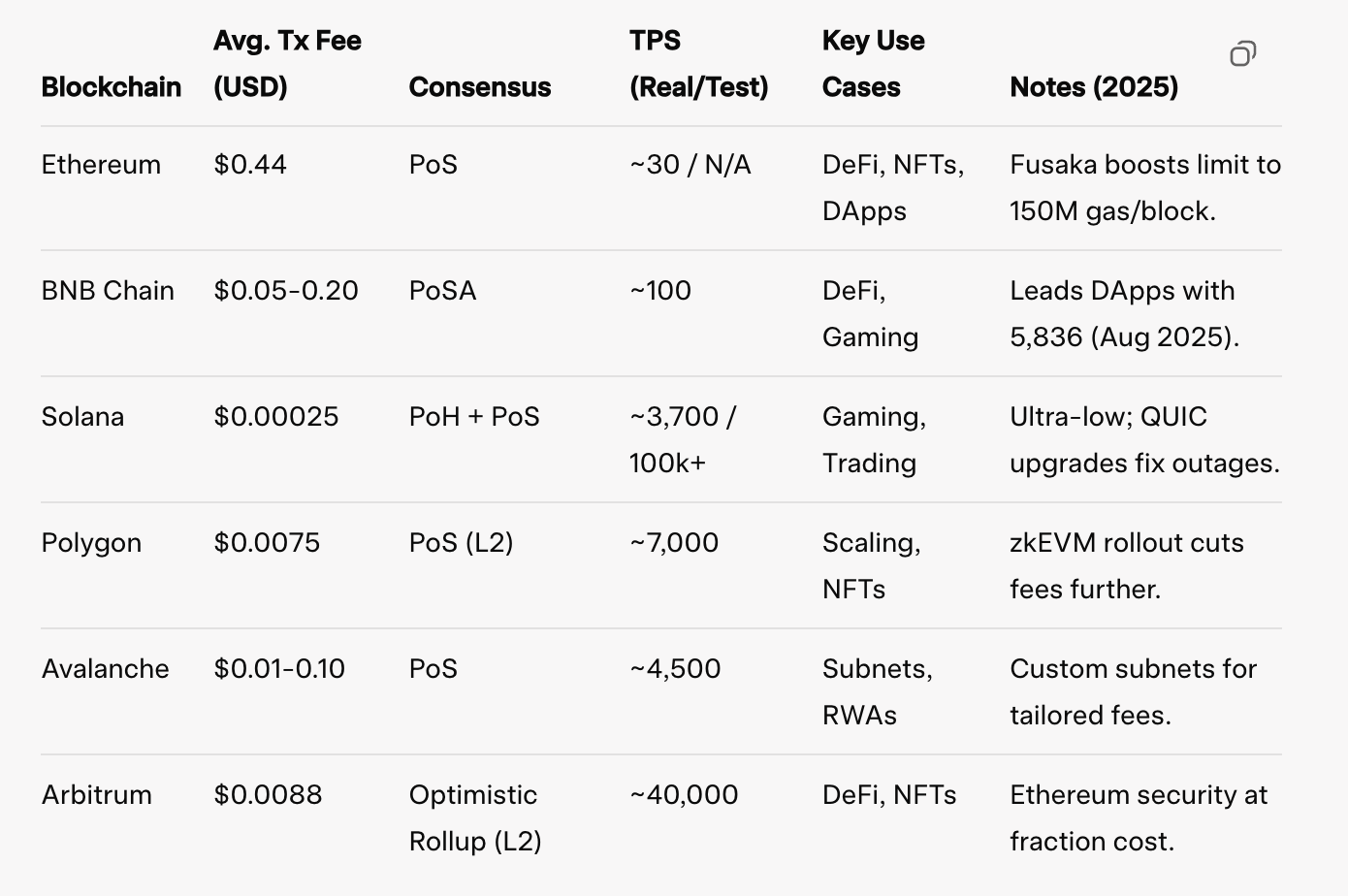 Unraveling Gas Fees: A Comprehensive Guide to Transaction Costs Across  Blockchains | by codebyankita | Medium