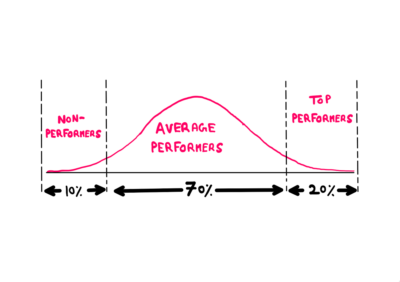 The Bell Curve Performance Review System Is Actually Flawed, by Hemanth, Street Science