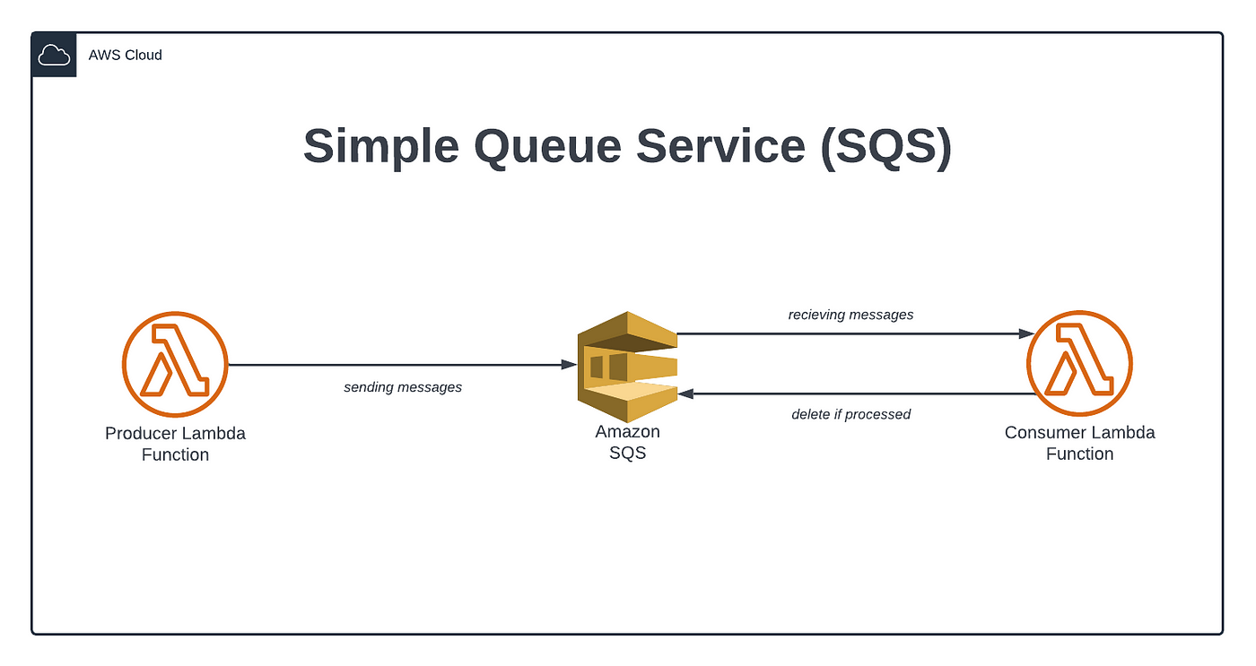 A Practical Guide to Amazon Simple Queue Service (SQS) | by Waleed Rafi |  Towards AWS