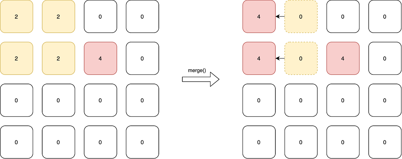 freeCodeCamp on LinkedIn: React Tutorial – How to Build the 2048 Game in  React