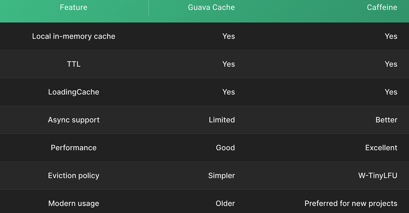 I Stopped Writing Custom LRU Caches in Java — Here’s Why Caffeine Is Better