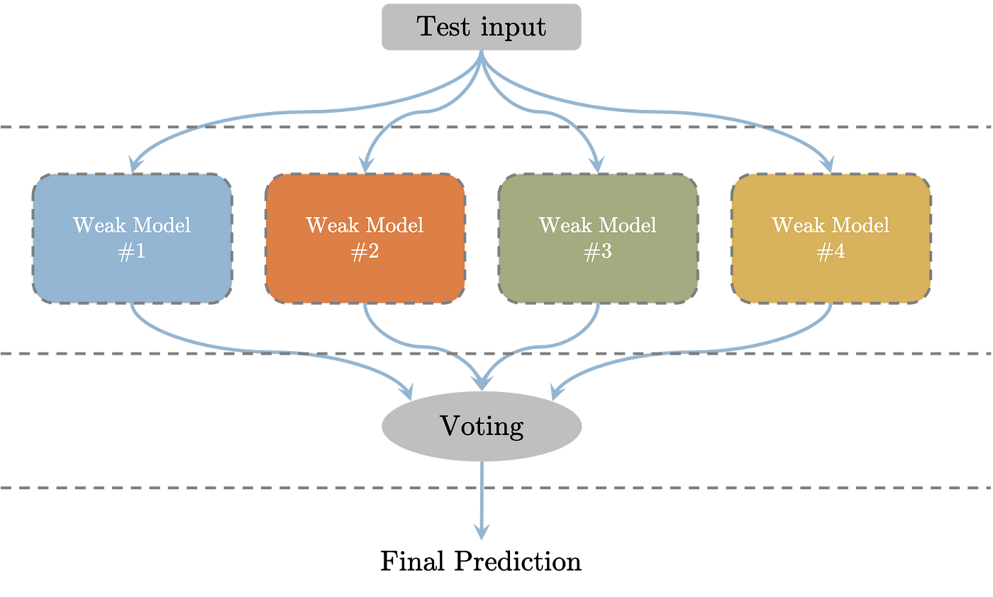 What are Ensemble methods in Machine Learning? | by Aqeel Anwar | Towards  Data Science