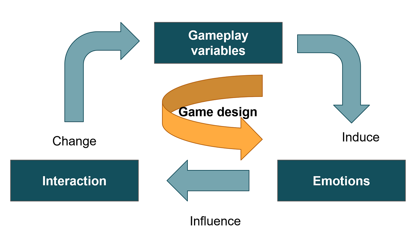 Bringing emotions to video games