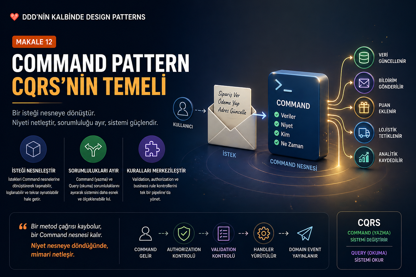 DDD’nin Kalbinde Design Patterns — Makale 12: Command Pattern — CQRS’nin Temeli
