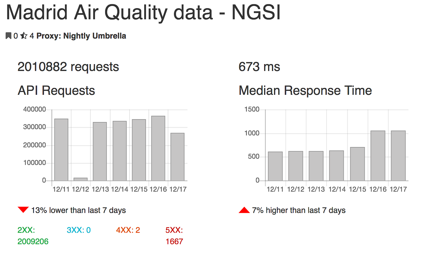 APInf Analytics REST API design & review done