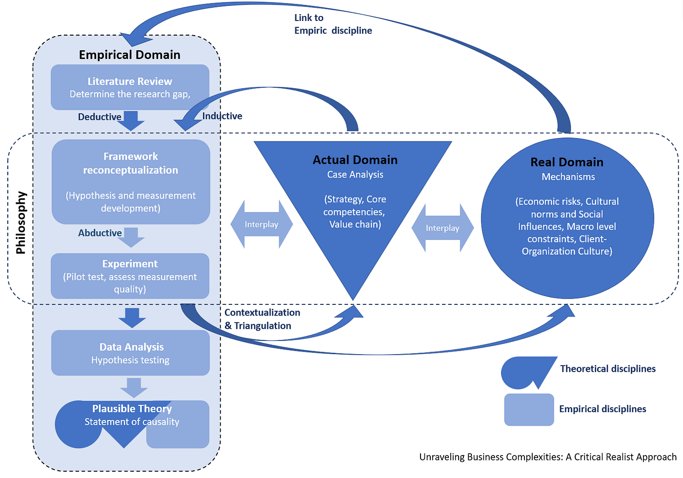 Unravelling Business Complexities: A Critical Realist Approach | by David D  | Medium