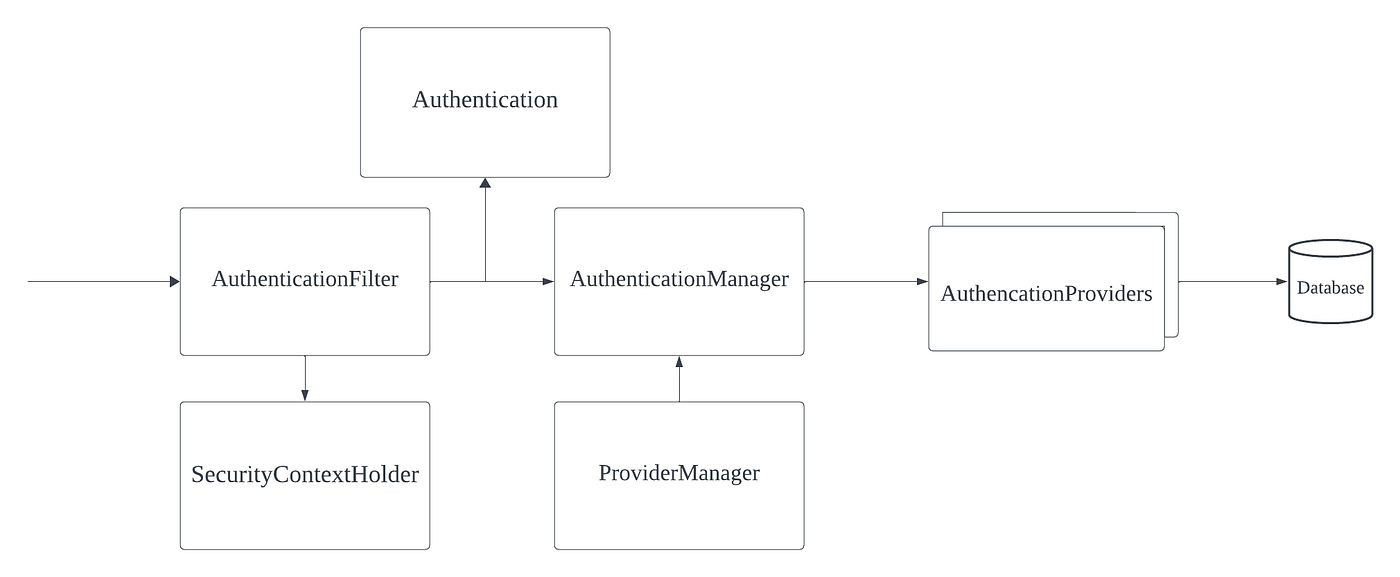 Spring boot 3.1.2 + Spring Boot Starter OAuth2 Authorization Server 적용기