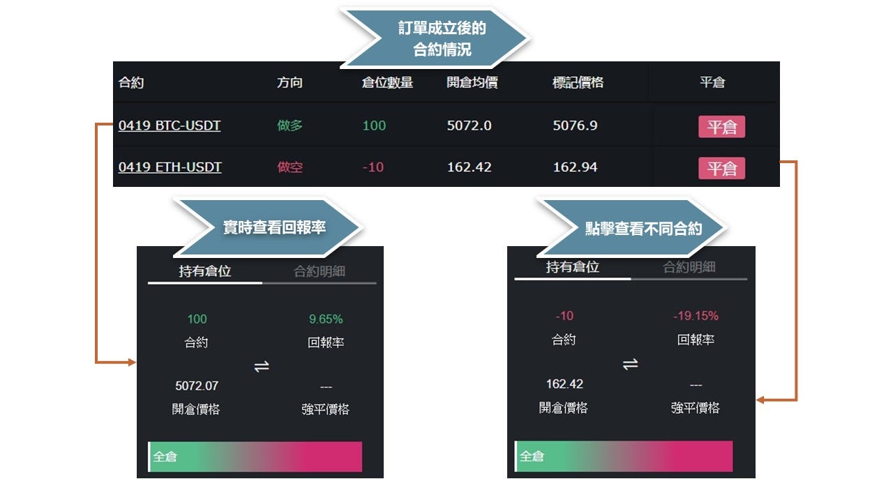 虛擬貨幣也能做多和做空？寫給新手第一份期貨合約的教學！. 在我們開始談虛擬貨幣的期貨前，也許很多人對於「期貨」不太熟悉，即使有了初步的認知… | by  Pork Jane | Medium