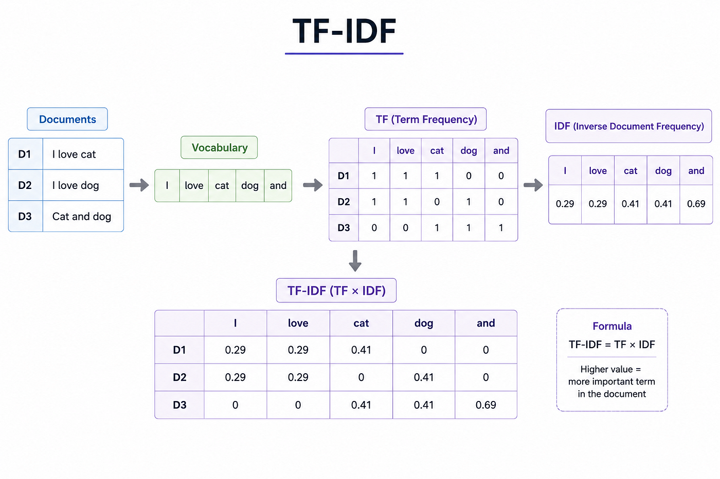 TF-IDF (NLP 30-day challenge)