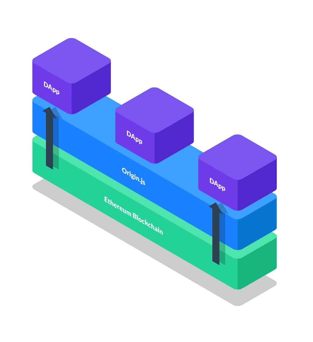 Origin DApp gets ERC 725 Identity, Transaction Steps, Escrow, and Reviews |  by Stan James | Origin Protocol