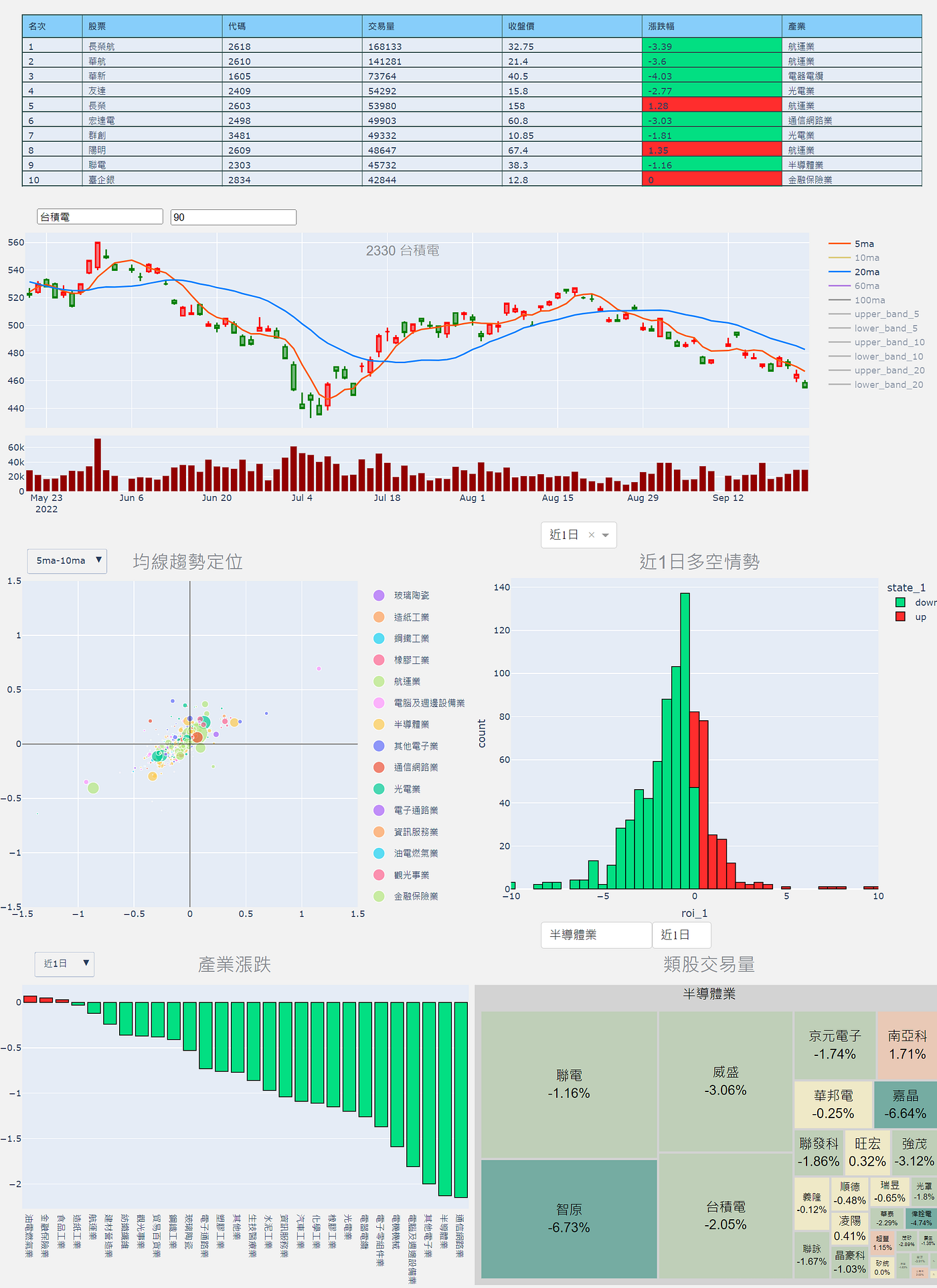 使用Dash打造股市分析儀表板- Alex lin - Medium