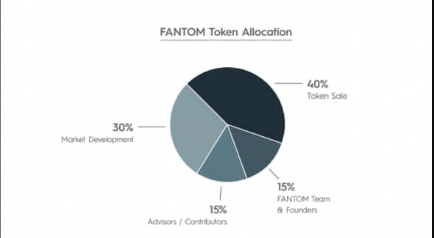 What Is Fantom & FTM token? Why It Can Be A Dark Horse? | by  @pramodchandrayan | Geek Culture | Medium